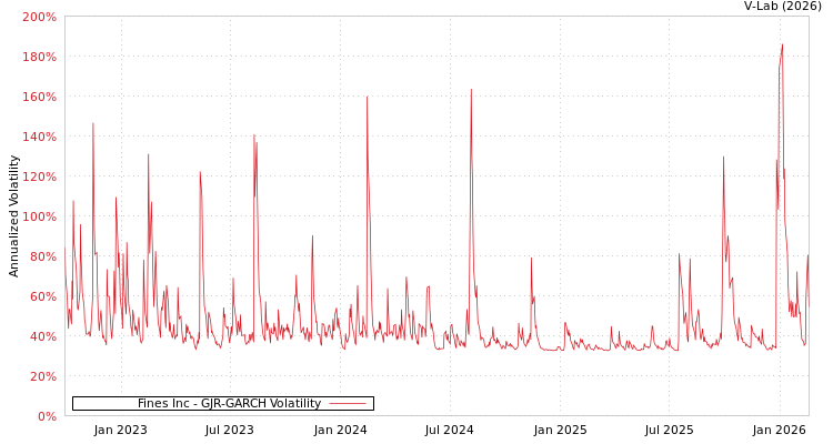 graph of Fines Inc GJR-GARCH