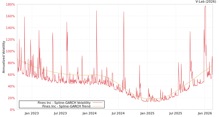 graph of Fines Inc SGARCH