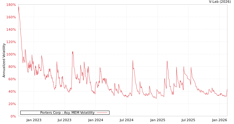 graph of Porters Corp AMEM