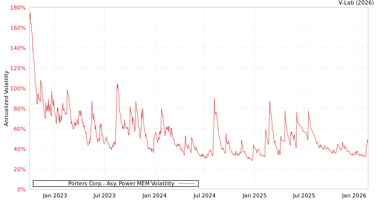 graph of Porters Corp APMEM