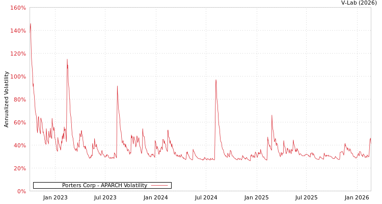 graph of Porters Corp APARCH
