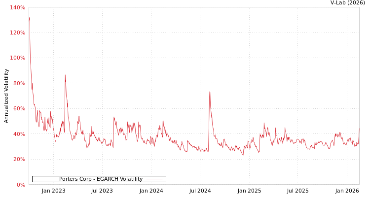 graph of Porters Corp EGARCH