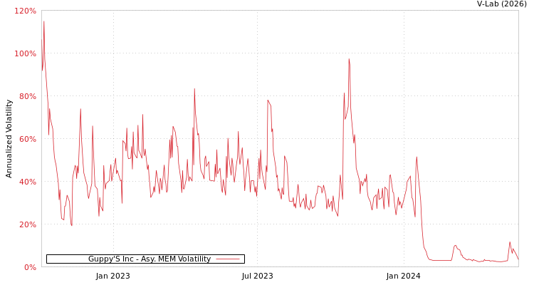 graph of Guppy'S Inc AMEM