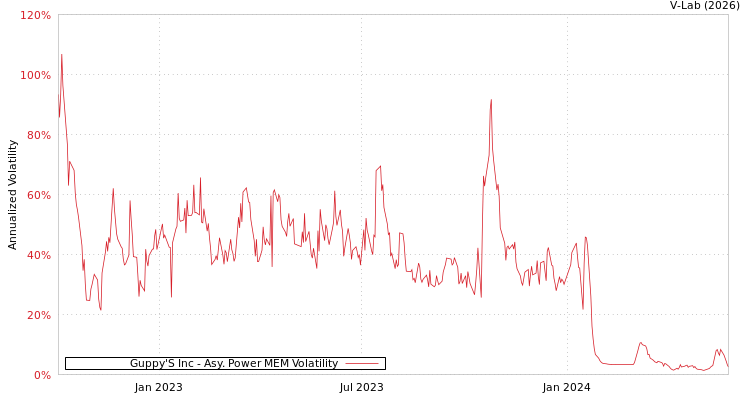 graph of Guppy'S Inc APMEM