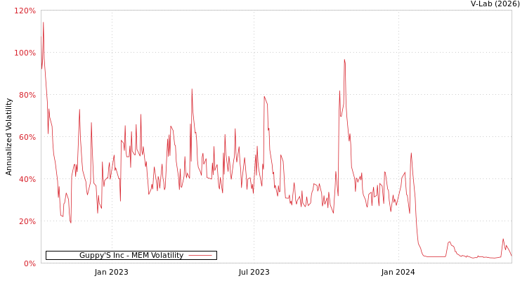 graph of Guppy'S Inc MEM
