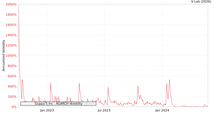 graph of Guppy'S Inc AGARCH