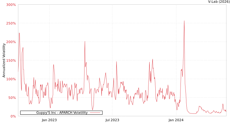 graph of Guppy'S Inc APARCH