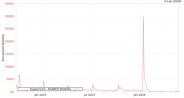 graph of Guppy'S Inc EGARCH