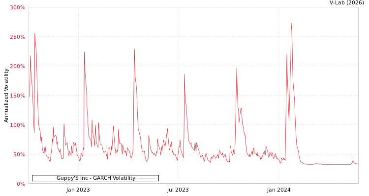 graph of Guppy'S Inc GARCH