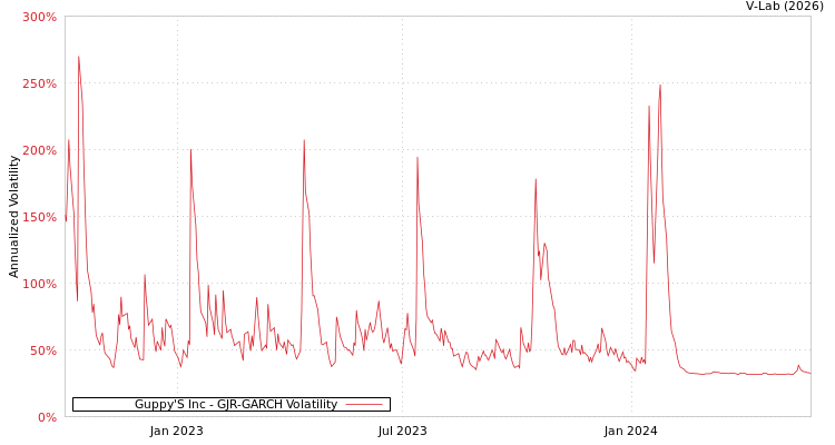 graph of Guppy'S Inc GJR-GARCH