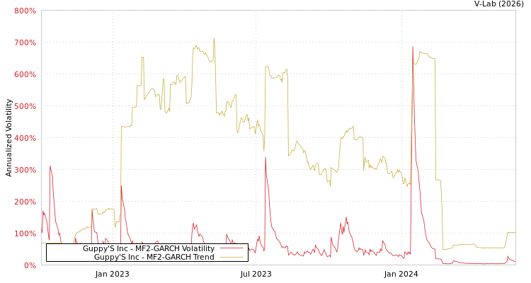 graph of Guppy'S Inc MF2-GARCH