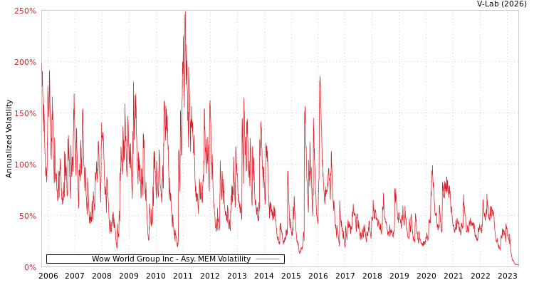 graph of Wow World Group Inc AMEM