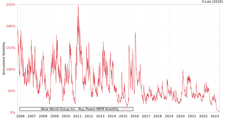 graph of Wow World Group Inc APMEM