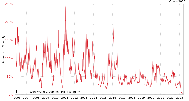 graph of Wow World Group Inc MEM