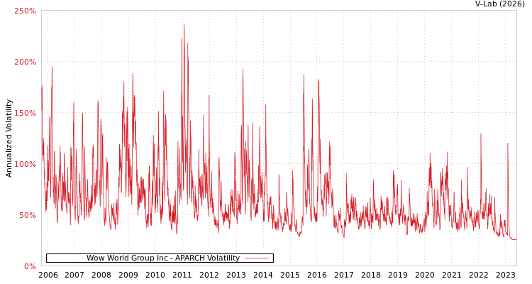 graph of Wow World Group Inc APARCH