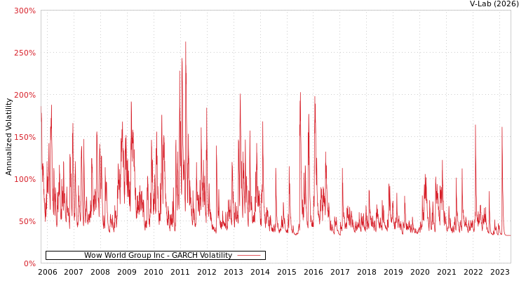 graph of Wow World Group Inc GARCH