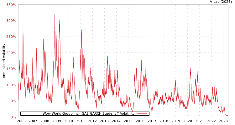 graph of Wow World Group Inc GAS-GARCH-T