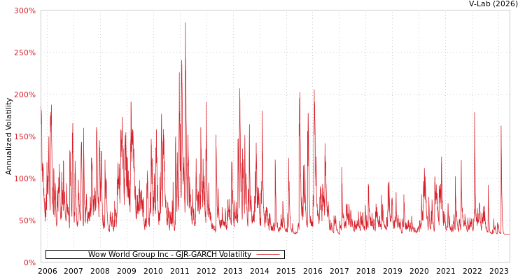 graph of Wow World Group Inc GJR-GARCH