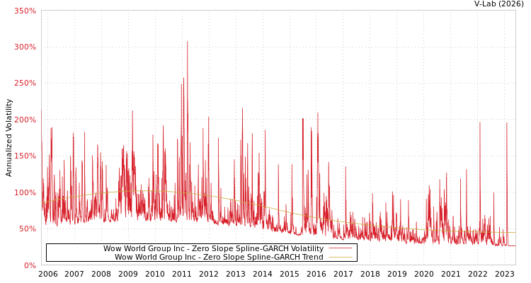 graph of Wow World Group Inc S0GARCH