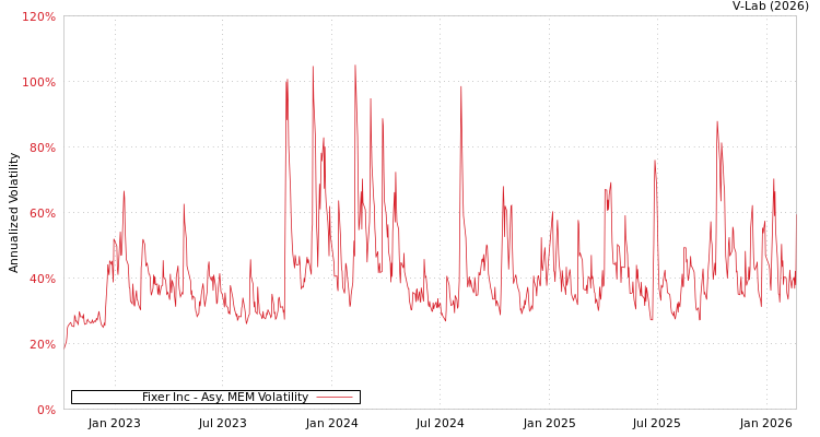 graph of Fixer Inc AMEM