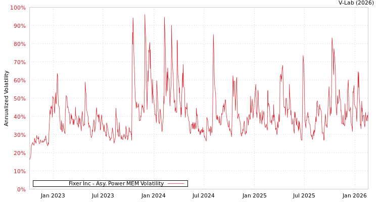 graph of Fixer Inc APMEM