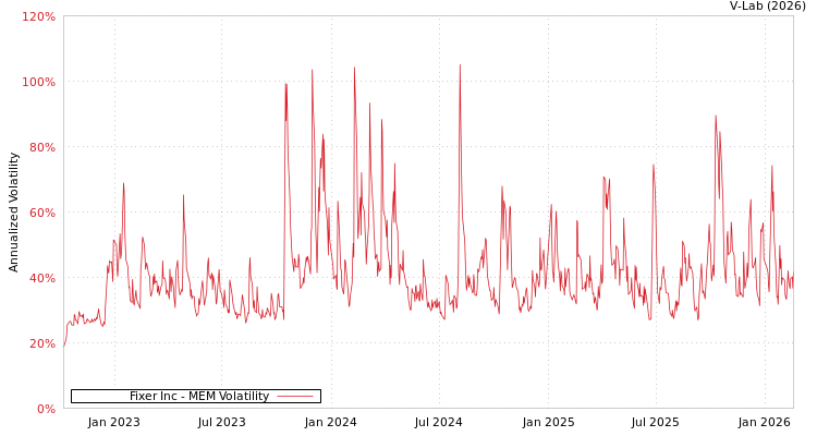 graph of Fixer Inc MEM