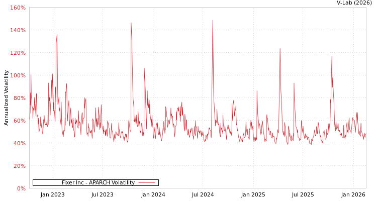 graph of Fixer Inc APARCH