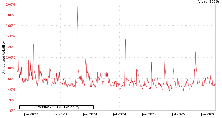 graph of Fixer Inc EGARCH