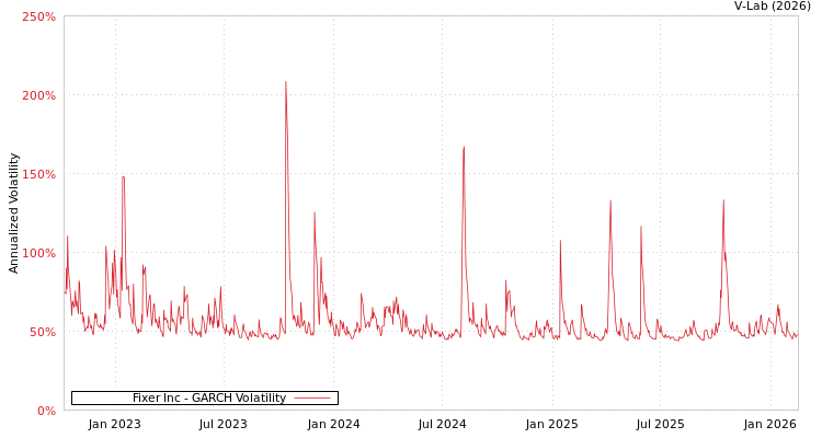 graph of Fixer Inc GARCH