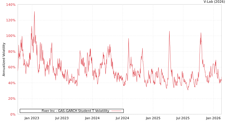 graph of Fixer Inc GAS-GARCH-T