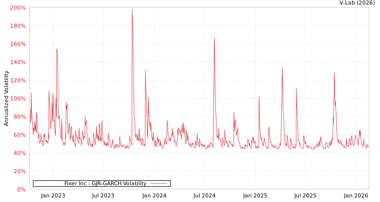graph of Fixer Inc GJR-GARCH