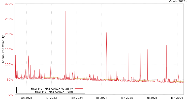 graph of Fixer Inc MF2-GARCH