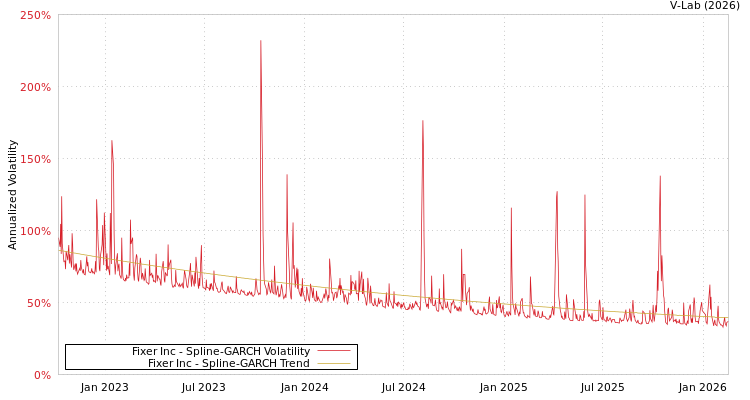 graph of Fixer Inc SGARCH