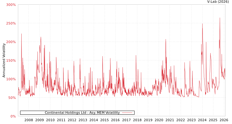 graph of Continental Holdings Ltd AMEM