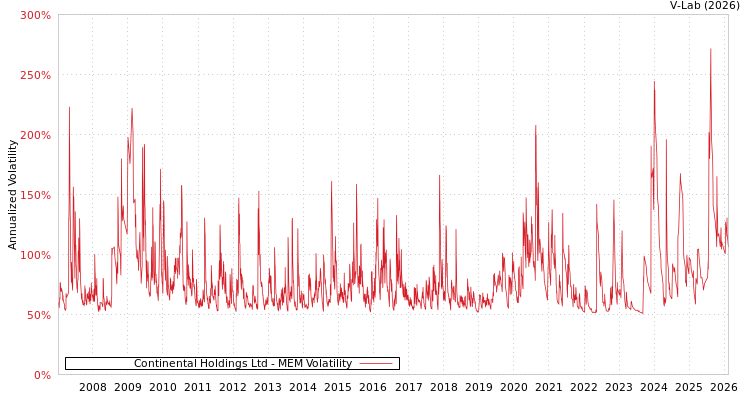 graph of Continental Holdings Ltd MEM