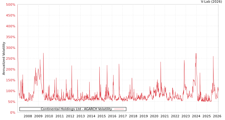 graph of Continental Holdings Ltd AGARCH