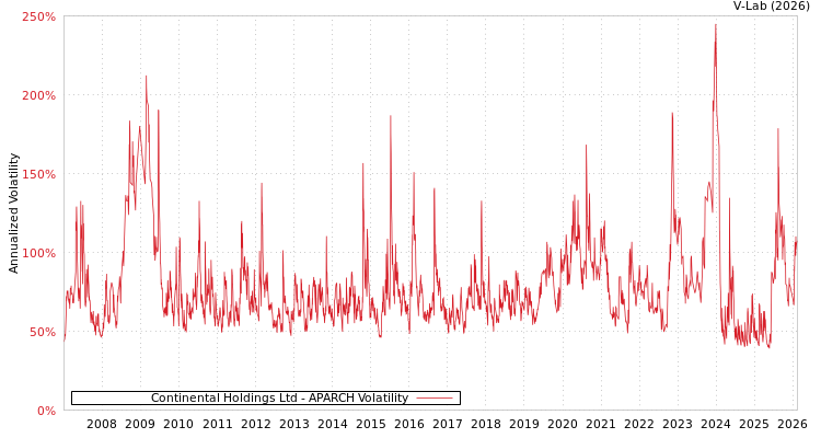 graph of Continental Holdings Ltd APARCH