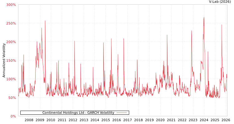graph of Continental Holdings Ltd GARCH