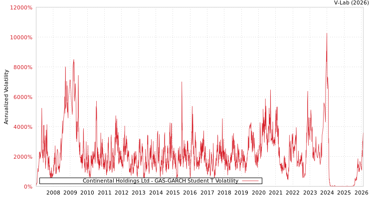 graph of Continental Holdings Ltd GAS-GARCH-T