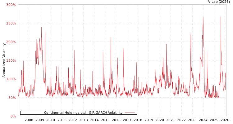 graph of Continental Holdings Ltd GJR-GARCH