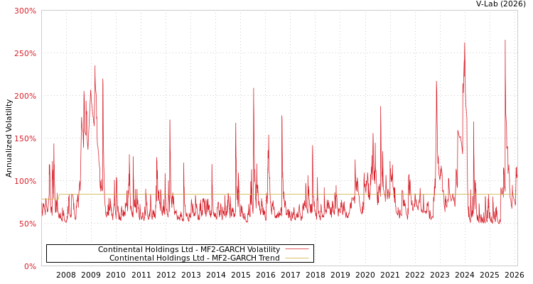 graph of Continental Holdings Ltd MF2-GARCH