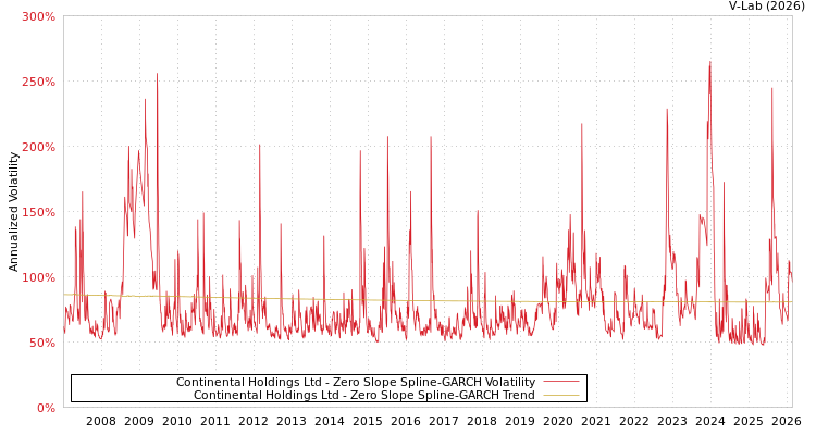 graph of Continental Holdings Ltd S0GARCH