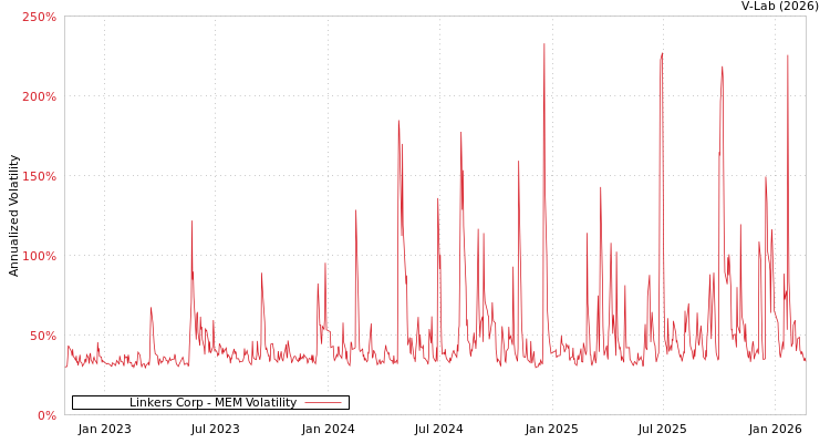 graph of Linkers Corp MEM