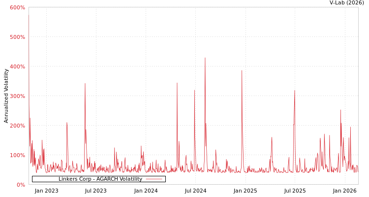 graph of Linkers Corp AGARCH