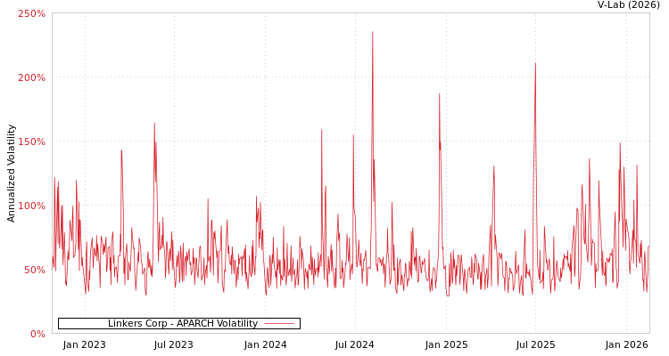 graph of Linkers Corp APARCH