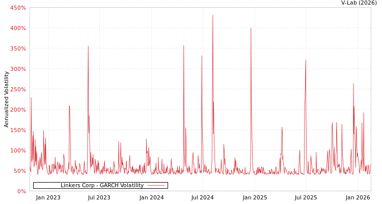 graph of Linkers Corp GARCH