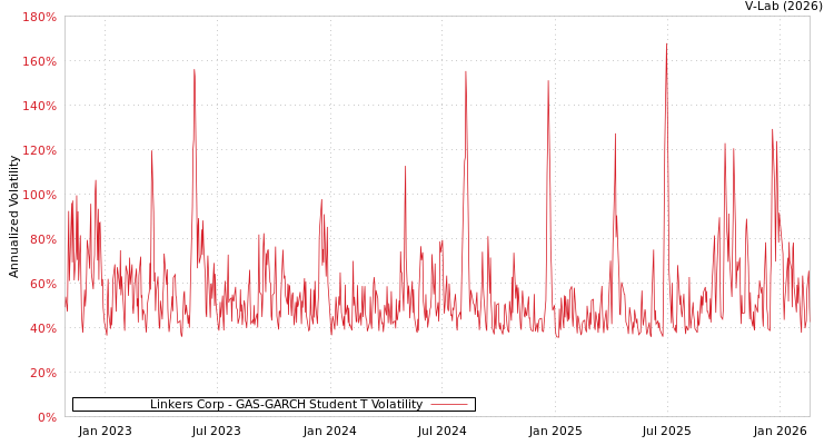 graph of Linkers Corp GAS-GARCH-T