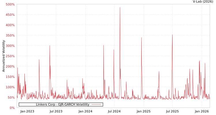 graph of Linkers Corp GJR-GARCH