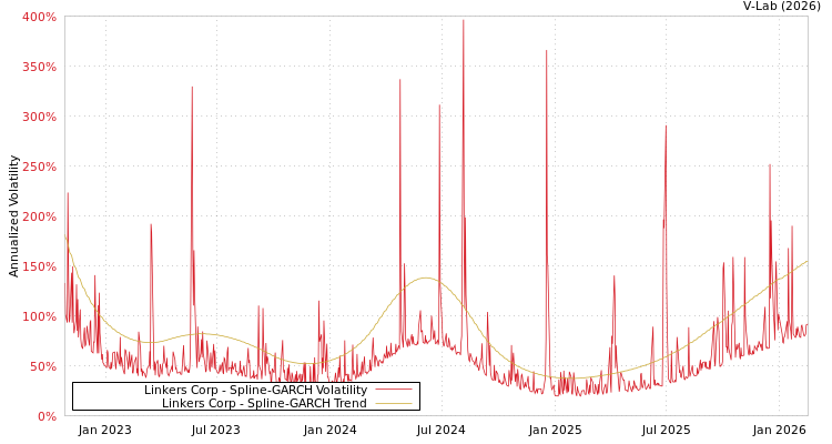 graph of Linkers Corp SGARCH