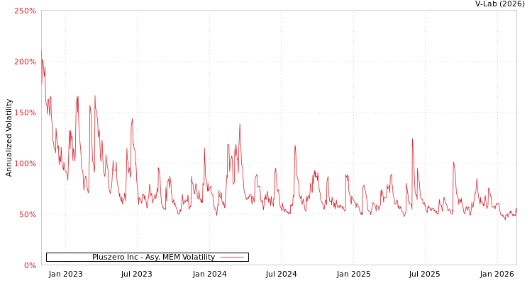 graph of Pluszero Inc AMEM